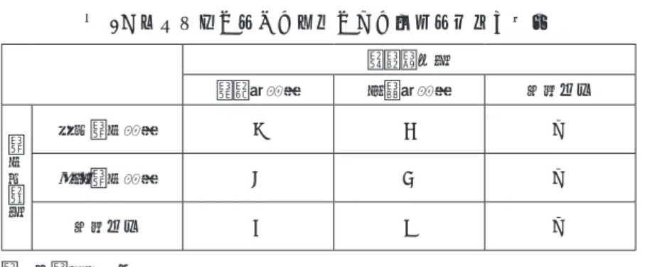 表 7　ブランドに対する意識による調査対象者の分類 所有目的軸 表象性重視 実用性重視 傾向なし 評価基準軸 自己評価重視 E B ─ 他者評価重視 D A ─ 傾向なし C F ─ 出典）筆者作成。 3 ．店舗に関する発話の分析 　前項と同様に，店舗に関する「4．ルイ・ヴィトンの店舗利用について」 「5．ルイ・ヴィトンの旗艦店 に対する意識について」の 2 テーマについて，グループインタビュー調査の結果を文字起こししたもの を，KHcoder 3AS を用いたテキストマイニングにより分析した。最初に文字起