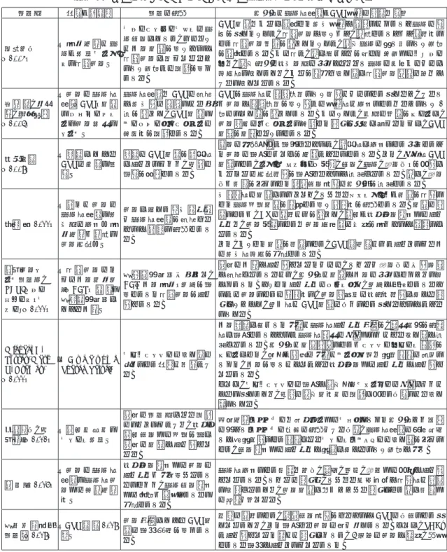 図表 3　経営戦略として活用しうる社会的責任・CSR 理論の研究一覧 研究者 著書・論文名 研究の主張 具体的な社会的責任・CSR 戦略の内容や所見 吉田敬一 （2005） 『 持 続 可能な社 会・経 済システ ムと中小企業』 グローバリゼーションの社会環境において，どのような事業活動を行うことが中小企業に求められるか という観点での議論を行っ ている。 CSR 活動やそれに付随した経営戦略が重要となっていく社会の情勢を捉えたうえで，中小企業が行うべき，発展していくべき方向性として中小企業憲章を踏まえたう