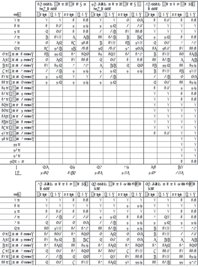 Table  1 　性的羞恥事態に対する大学生の反応 1 ．母親が男の子を連れて「女 湯」に入る 2 ．父親が女の子を連れて「男湯」に入る 3 ．母親が男の子と自宅の風呂に入る 年齢 男子回答 （%） 女子回答 （%） 男子回答 （%） 女子回答 （%） 男子回答 （%） 女子回答 （%） 0 歳 0 0 1 1.1 0 0 6 6.7 1 1.3 1 1.1 1 歳 1 1.3 2 2.2 2 2.5 3 3.3 0 0 0 0 2 歳 5 6.3 1 1.1 3 3.8 10 11.1 0 0 0 0 