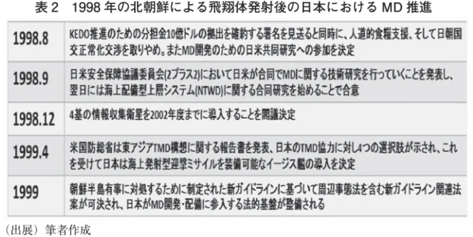 表 2 1998 年の北朝鮮による飛翔体発射後の日本における MD 推進     （出展）筆者作成 この一連の日米間における MD 推進過程においては，その大義名分として朝鮮半島有事が一 貫して掲げられている。この観点から北朝鮮の脅威の維持はデメリットよりもメリットとして 働いたといえよう。 一方で MD は米国の対中戦略においても非常に重要な位置を占めていた。 共和党を中心とした MD 推進派が中国の核ミサイルの老朽化などに起因する誤射に対応する ためにも MD が必要であると指摘する中で，前述のようにク