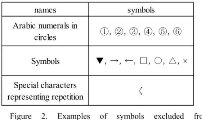 Figure 2. Examples of symbols excluded from  morphological analysis. 