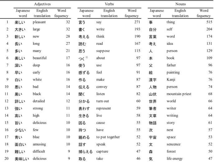 Table 1. A list of the top 20 word frequencies in basic content words for 3 types of part of speech