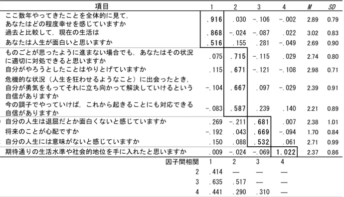 表 1  主観的幸福感尺度の因子分析の結果  表 2  友人関係尺度の因子分析の結果    また下位因子間の双方向の関係を見ると， 1,2 年生は 1 年生で「成果の認知」と「人生に対する失望感のなさ」 とに正の相関， 1,2 年生ともに「成果の認知」と「人生に 対する前向きな気持ち」とに正の相関があり，後者につ いては 1 年生では 2 年生よりもその相関は強かった。3 年生では「成果の認知」は「人生に対する失望感のなさ」とも「人生に対する前向きな気持ち」とも有意な相関は見られなかった。一方で， 「人生に
