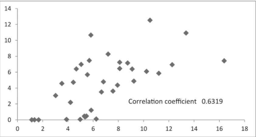 Fig. 1: Correlation analysis