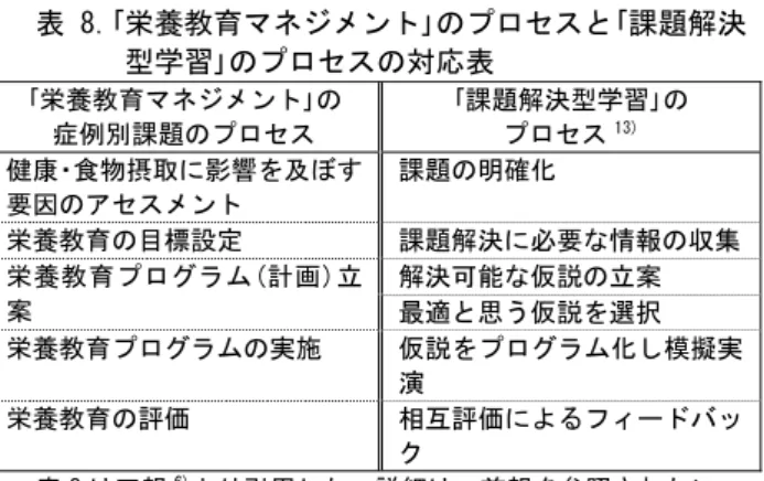 表 6 は、ライフステージ別成人期の対象を用いたアセス メントのワーク例である。表 7 は、表 6 の栄養教育プロ グラム作成例の一部である。配布物は、思考しながら  ノートテイキングで完成されていく。これは、3 年前期 の｢栄養教育論実習｣における実習課題の中の｢栄養教育 プログラム作成( PDCA を含む総合的マネジメント)｣の 予習になると考える。表 8 は、｢栄養教育マネジメント｣  表 6．ライフステージ別対象を用いた栄養アセスメント のワーク例  <特定保健指導の例>  対象者Ａさん