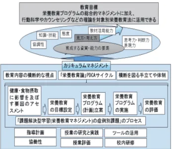 表 13. ルーブリック：栄養教育プログラム作成の評価 項目と基準の例  1  2  3  4  栄養教育 プログラ ム作成(目 標設定を もとに評 価計画を 立てる)  作成する知識が乏 しく、内容に関する説明ができない。  作成する知識に自信はない が、部分的に説明できる。  作成したこと全て説明でき るが、プラスの質問には答え られない。  作成する知識を十分に実証 し、プラスの質問に詳しく答 えられる。  栄養教育 プログラ ムに適切 な栄養教 育教材を 作成でき る  栄養教育教材を使用していない