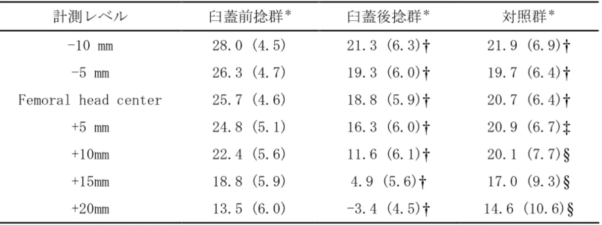 表 表 3 33 3       骨頭被覆 骨頭被覆 骨頭被覆（ 骨頭被覆 （ （ （ASA ASA ASA ASA）： ）：3 ）： ）： 33 3 群間 群間 群間の 群間 の の比較 の 比較 比較 比較    