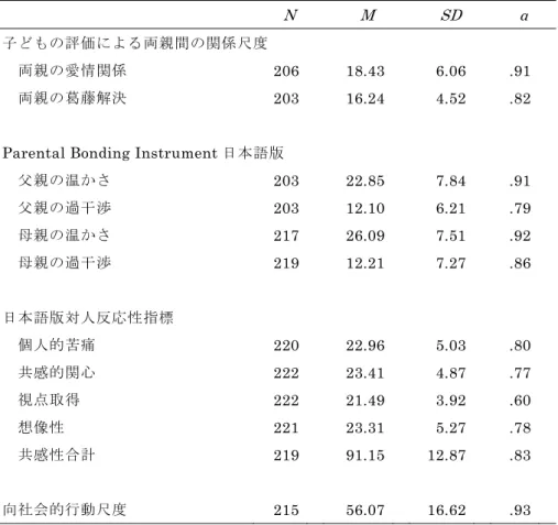 Table 1 ྛᑻᗘࡢグ㏙⤫ィ㔞  㻌 N  M  SD  ǂ  Ꮚ࡝ࡶࡢホ౯࡟ࡼࡿ୧ぶ㛫ࡢ㛵ಀᑻᗘ     ୧ぶࡢឡ᝟㛵ಀ  206  㻌 18.43  㻌 6.06  㻌  .91  㻌  ୧ぶࡢⴱ⸨ゎỴ  203  㻌 16.24  㻌 4.52  㻌 .82  㻌 㻌 㻌 㻌 㻌 㻌 㻌 㻌 㻌 㻌