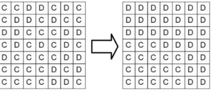 図 2　空間構造を持たせた囚人ジレンマゲーム