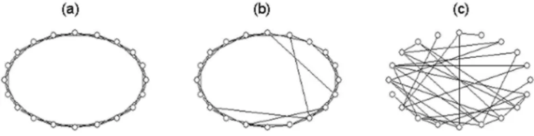 図 3　スモール・ワールド・ネットワークの作り方
