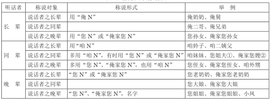 表 4 ：己方关系称谓表 听话者 称说对象 称说形式 举　例 长　辈 说话者之长辈 用“俺 N” 俺奶奶、俺舅说话者之同辈 俺二哥、俺兄弟 说话者之晚辈 用“您 N”或“俺家您 N” 您孙女、俺家您孙女 同　辈 说话者之长辈 用  “咱 N” 咱妗子、咱二姨父说话者之同辈多用“咱 N” ，有时用“您 N”或“俺家您 N” 咱妹妹、您姐夫①、俺家您嫂② 说话者之晚辈 多用“您 N” 、 “俺家您 N” ，也用“咱 N” 您侄女、俺家您侄女、咱外甥 晚　辈 说话者之长辈 “您 N”或“俺家您 N” 您老奶奶、俺