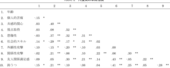 Table 2   尺度間の単純相関 1  2  3  4  5  6  7  8  9  1.  年齢 2.  個人的苦痛 -.15  *                              3