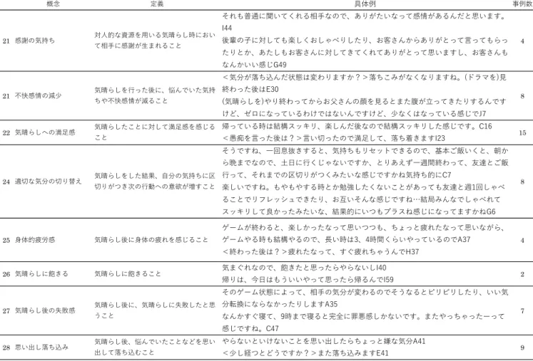 表 1-2   生成された概念の定義と具体例（つづき） 概念 定義 具体例 事例数 21 感謝の気持ち 対⼈的な資源を⽤いる気晴らし時におい て相⼿に感謝が⽣まれること それも普通に聞いてくれる相⼿なので、ありがたいなって感情があるんだと思います。I44後輩の⼦に対しても楽しくおしゃべりしたり、お客さんからありがとって⾔ってもらっ たりとか、あたしもお客さんに対してきてくれてありがとって思いますし、お客さんも なんかいい感じG49 4 21 不快感情の減少 気晴らしを⾏った後に、悩んでいた気持 ちや不快感情
