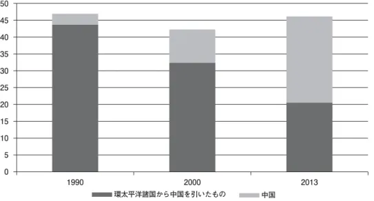 図 8 米製品輸入に占める環太平洋地域の割合：1990，2000，2013 年 Source: U.S. International Trade Commission DataWeb.