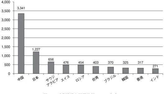 図 11 外貨準備主要国比較：2012 年末 Source: Economist Intelligence Unit.