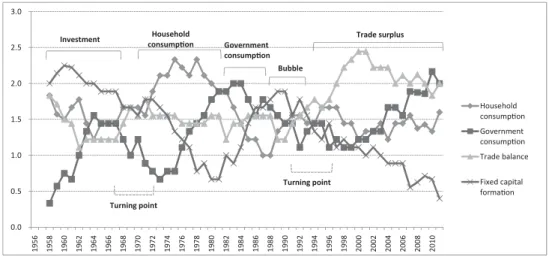 Fig. 5 shows that the kick-starter (i.e. the first leading variable) was fixed capital  formation in 1958-67, household consumption in 1972-80, government consumption in the  period of fiscal reconstruction 1983-85, fixed capital formation again in the per