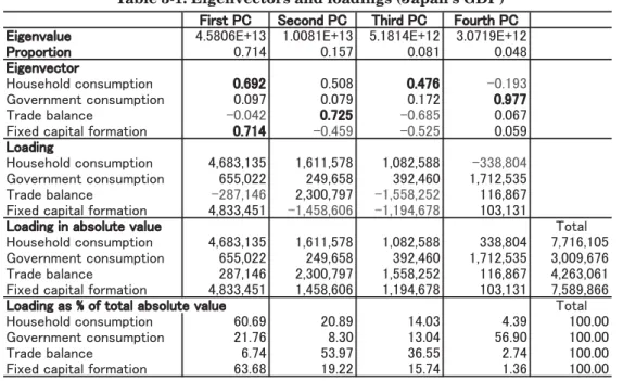 Table 3-1: Eigenvectors and loadings (Japan's GDP)