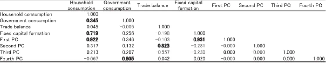 Table 5: Correlation matrix (Japan's GDP)