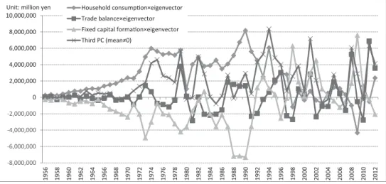 Fig. 10 “Third principal component” examines in time-series what we discussed  above.  Rather complicated as it is, we find that the peak years of the third  principal component came in 1975, 79, 82, 90, 94, 99, 2001, 05, 08 and 11