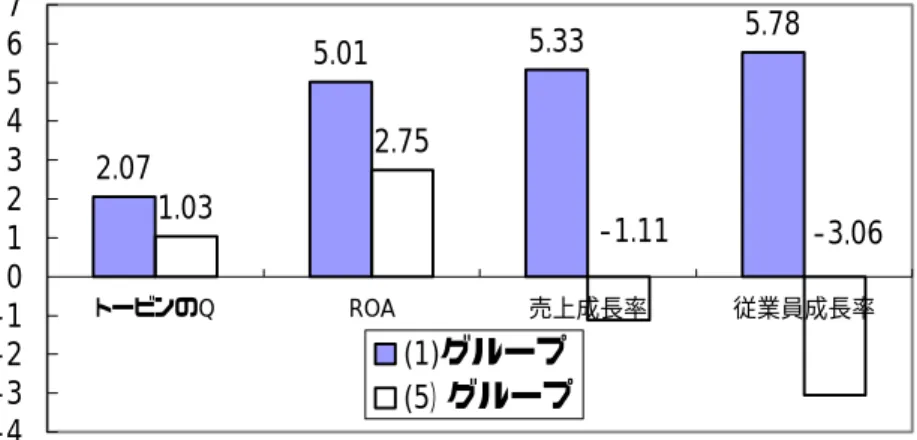 図表 4-6：パフォーマンス比較  見ら れ れの指標においても、統計的に有意な差があること が 図表 4-5 の各グループのパフォーマンス指標の平均値を見ると、多少のばらつきが等は時価）である（２００1年度決算）、ROA：営業利益/総資産額 ２００1年度決算、連結ベース、単位％）、売上成長率は、1996∼2001年度の平均売上成長率（連結ベース、単位％）、従業員成長率は、1999∼2001年度の従業員成長率（連結ベース、年換算、単位％）。（注）トービンのQは、株価（時価）×発行株式数＋負債（簿価）／総資産