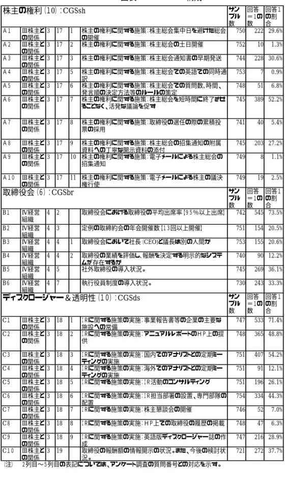 図表 4-1：CGS の構成  サン プル 数 回答 ＝１の数 回答１の割合 Ａ１ Ⅲ株主と の関係 3 17 1 株主の権利に関する施策：株主総会集中日を避けた総会の開催 750 222 29.6% Ａ２ Ⅲ株主と の関係 3 17 2 株主の権利に関する施策：株主総会の土日開催 752 10 1.3% Ａ３ Ⅲ株主と の関係 3 17 3 株主の権利に関する施策：株主総会通知書の早期発送 744 228 30.6% Ａ４ Ⅲ株主と の関係 3 17 5 株主の権利に関する施策：株主総会での英語での同時通