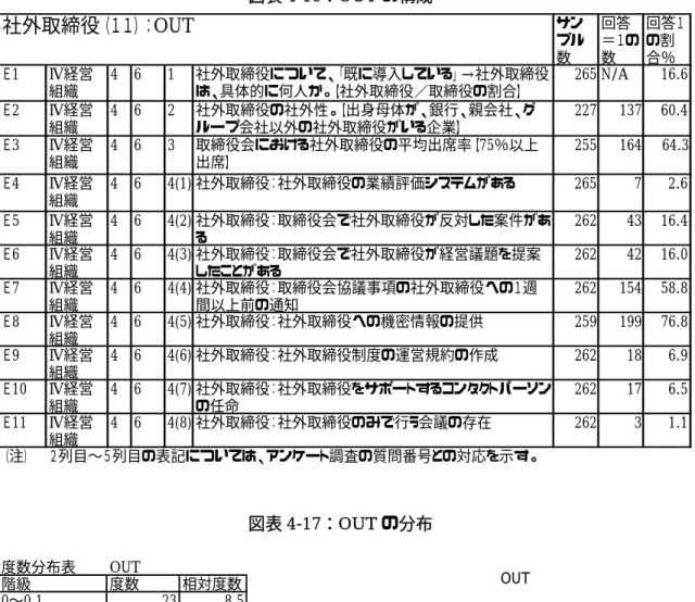図表 4-16：OUT の構成  0.6∼0.7 3 1.1 0.7∼0.8 1 0.4 体 272 100.0 0.29 標 最 図表 4-17：OUT の分布 度数分布表OUT階級度数相対度数0∼0.1238.50.1∼0.25821.30.2∼0.37527.60.3∼0.46523.90.4∼0.53512.90.5∼0.6124.4 OUT6080組織の任命Ｅ11Ⅳ経営組織464(8) 社外取締役：社外取締役のみで行う会議の存在 262 3 1.1（注）２列目∼５列目の表記については、アンケート調