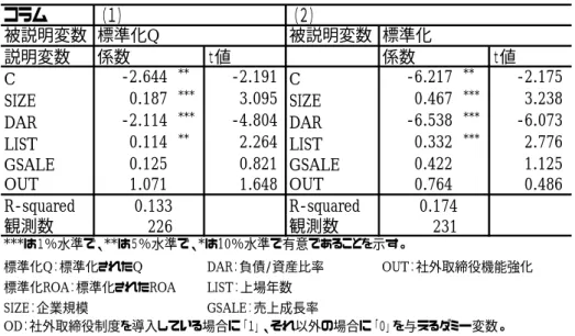 図表 4-20：社外取締役制度の機能強化  計結果の要約は以下の と 1.648 であることから、社外取締役の機能強化 Q の間には、有意水準は高くないものの、正の関係が存在することが示唆される。  度については、制度の導入自体は直接的にはパフォーマン ス ってい る                                                  コラム（１） （２）被説明変数 標準化Q 被説明変数 標準化説明変数係数ｔ値係数 ｔ値C-2.644**-2.191 C-6.217** -2.