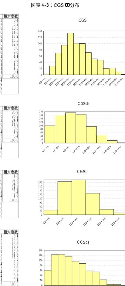 図表 4-3：CGS の分布  階級 度数分布表 CGS度数 相対度数 0.0∼5.0 3 0.4 5.0∼ .0 47 6.2 10.0∼15.0 78 10.3 106 14.0 25.0∼30.0 102 13.5 30 35.0∼40.0 42 5.6 40.0∼45.0 50.0∼55.0 29 3.8 60.0∼65.0 11 1.5 65.0∼70.0 1 0.1 平均 27.4 最大 68.9 最小値 0 下限値 度数 相対度数 6.0∼9.0 182 24.1 ∼12.0 110 14.6