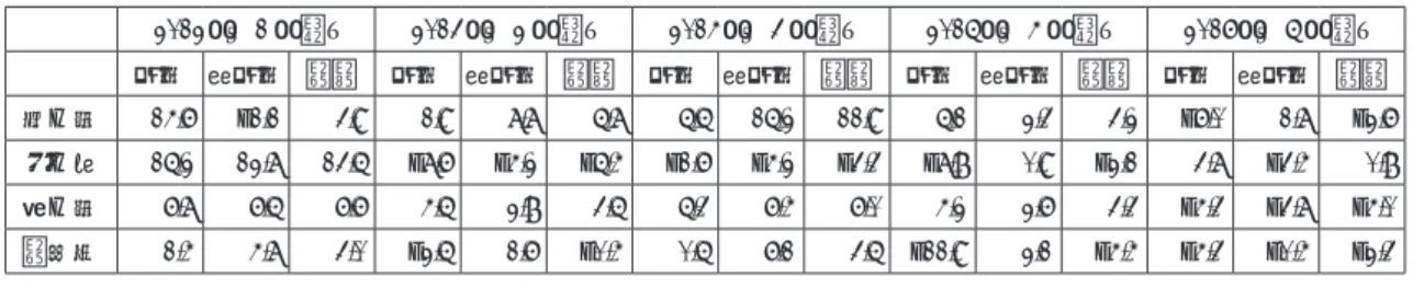 表 12　韓米 FTA 発効以降の主要国の対米輸出の増加率（米国の輸入）の比較 2012 年（1 年目） 2013 年（2 年目） 2014 年（3 年目） 2015 年（4 年目） 2016 年（5 年目） 恩恵 非恩恵 全体 恩恵 非恩恵 全体 恩恵 非恩恵 全体 恩恵 非恩恵 全体 恩恵 非恩恵 全体 韓　国 14.6 -1.1 3.9 1.9 7.7 5.7 5.5 15.2 11.9 5.1 2.3 3.2 -6.0 1.7 -2.6 日　本 15.2 12.7 13.5 -7.6 -4.2 -5