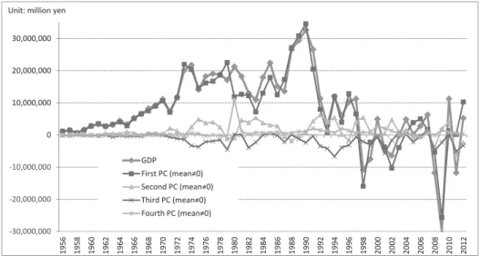 Fig. 17: Principal component composition of GDP (2000-12)