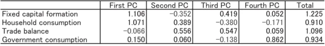 Table 8: Multiplier effects on Japan's GDP