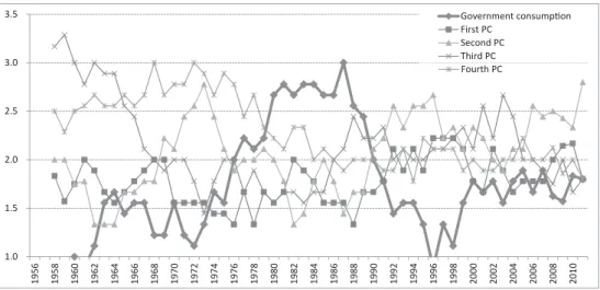 Fig. 23:   9-year moving average of ranking points for Japan's GDP  (four expenditures) and four principal components