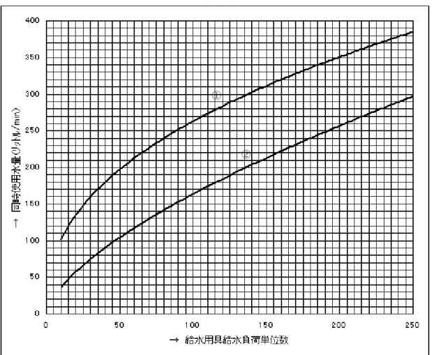 図 3-2-1 給 水 用 具 給 水 負 荷 単 位 によ る同 時 使 用 水 量 図 この図 の 曲 線 ① は 大 便 器 洗 浄 弁 の 多 い 場 合 、 曲 線 ② は 大 便 器 洗 浄 水 槽 の多 い 場 合 に 用 い る。 給 水 用 具 給 水 負 荷 単 位 数 10 未 満 の場 合 、 曲 線 ② は 30  ℓ /min 、 曲 線 ① は 100  ℓ /min と して 計 算 す る。 給水用具 同時使用水量 給水用具 同時使用水量 給水負荷単位数 ( ㍑/min )