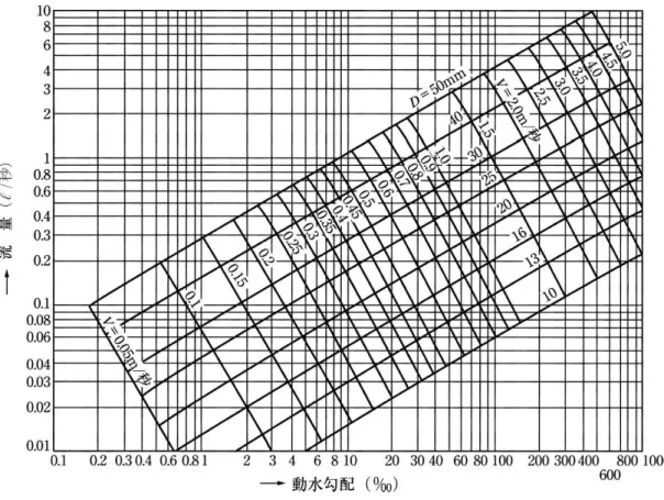 図 3-3-2 ヘ ー ゼン・ ウ ィ リア ム ス 公 式 によ る 給 水 管 の 流 量 図図3-3-1ウ エス トン 公 式 によ る 給 水 管 の 流 量 図