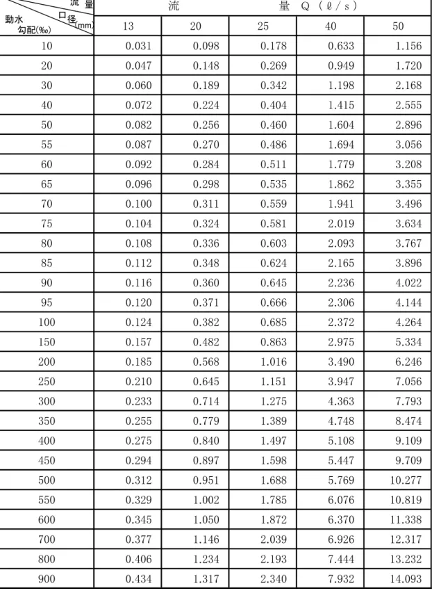 表 3-3-1 ウ エス トン 公 式 によ る 流 量 表132025 40 50100.031　0.098　0.178　0.633　 1.156　200.047　0.148　0.269　0.949　1.720　300.060　0.189　0.342　1.198　2.168　400.072　0.224　0.404　1.415　2.555　500.082　0.256　0.460　1.604　2.896　550.087　0.270　0.486　1.694　3.056　600.092　0.284　0.511　1