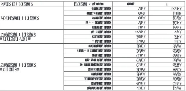 Table 12.  Types of modifying adjectives and ‘silence’ with a/an and ø