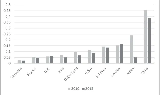 Figure 5: OECD FDI Restrictiveness: Total Index 2010 &amp; 2015Source: Compiled from OECD’s FDI Restrictiveness Index 2010 UPDATE