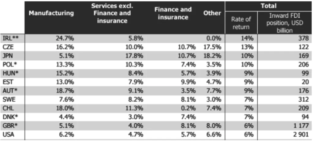 Table 4: Average and Sector Rate of Return on Inward FDI