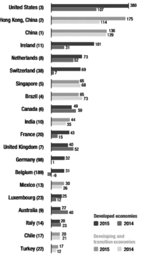 Figure 2 shows 20 countries that received  the highest amounts of global FDI inflow in  2015