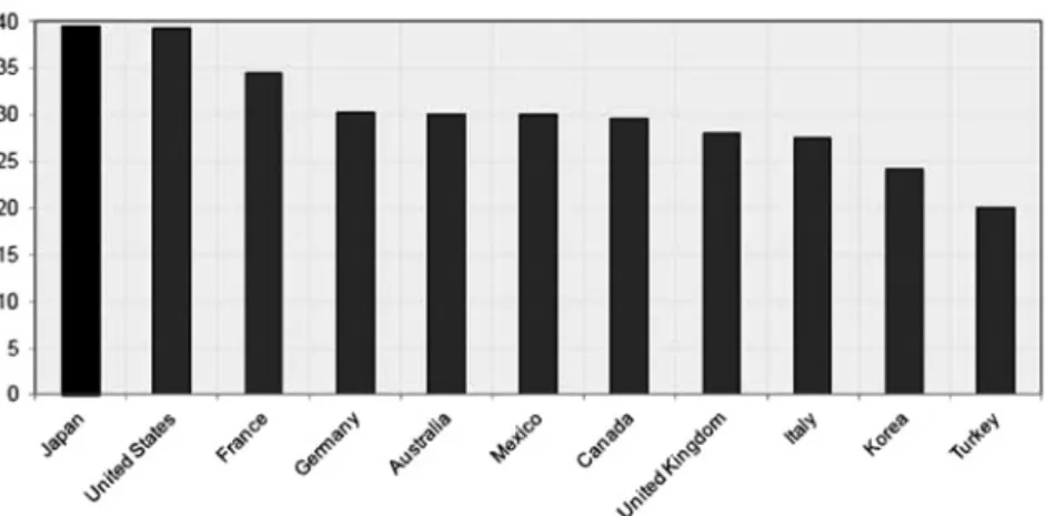 Figure 4: Corporate Income Tax Rate, 2010Source: Compiled from OECD tax database