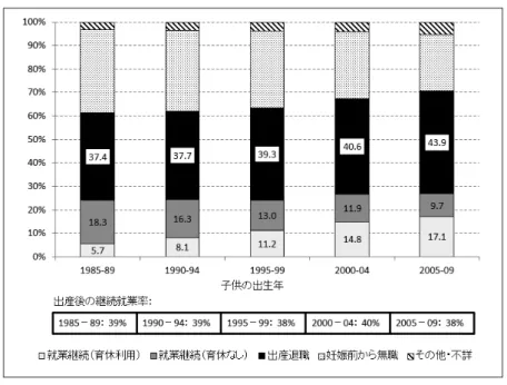 表 4 は， 「結婚のため」， 「出産・育児のため」 「介護・看護のため」を理由として離職した女性が男性より 圧倒的に多く，しかもこれらが女性の離職した主な理由であることを示している。例えば，離職した 25 ～ 34 歳女性の約 2 割は「結婚のため」で，離職した 25 ～ 39 歳女性の約 4 割は「出産・育児のため」である。 しかも，その多くが正社員であることがわかる。また，総務省「労働力調査（詳細集計）」 （平成 27 年）に よると，就業を希望するが現在求職していない理由として，女性の場合，｢ 出産