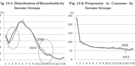Fig. 13-2:   Propensity to Consume by  Income Groups 02468101214 1 2 3 4 5 6 7 8 9 101112131415161718（%）20062013 0 50100150200250 1 2 3 4 5 6 7 8 9 101112131415161718（%）20062013