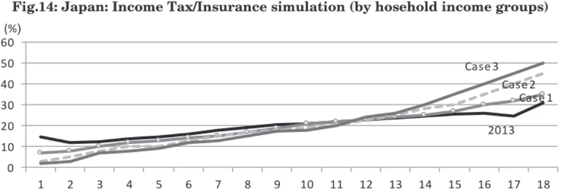 Table 3-1: Effects of Progressive Tax Rate  on Households Consumption