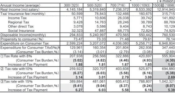 Table 4: Estimated Tax Burden by Income Groups (2013)