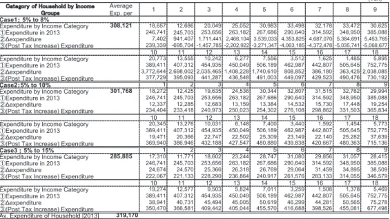 Table 5-1: Effects of Increse in Consumer Tax Rate on Expenditures by Income Groups
