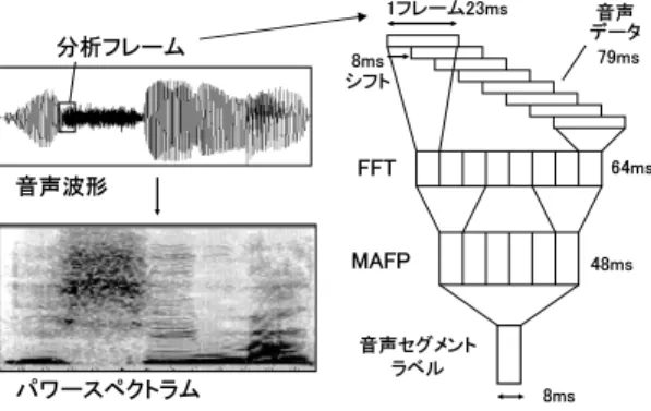 図 2 入力音声と特徴量等とのフレームでの対応関係 Fig. 2 Schematic drawing of the input sound waves and