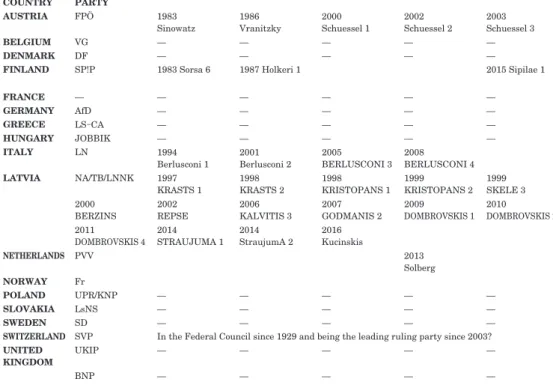 Table 6. Participation of right-wing parties in national governments.