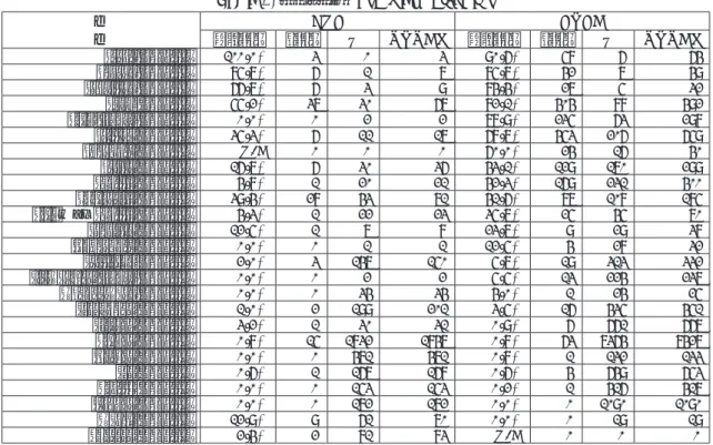 Table 1. Education and premodification