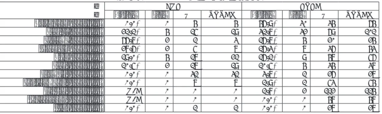 Table 7. Sensitivity and premodification