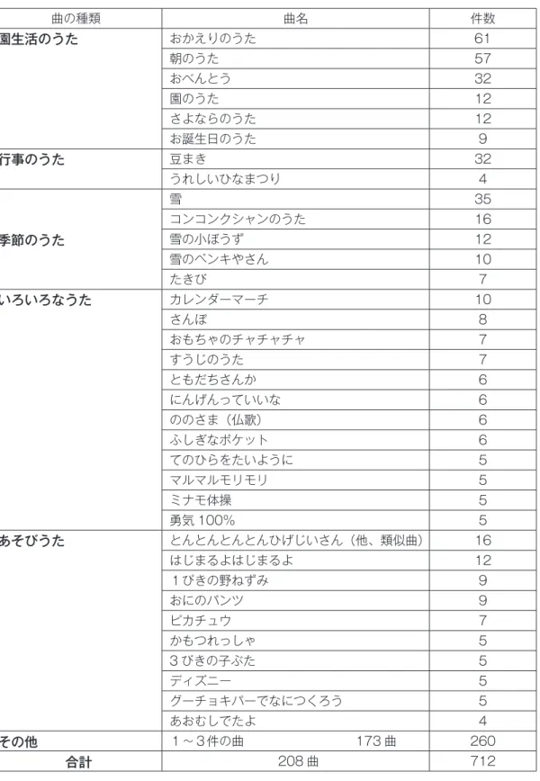 表 2　主な曲名と件数 曲の種類 曲名 件数 園生活のうた おかえりのうた 61 朝のうた 57  おべんとう 32 園のうた 12 さよならのうた 12 お誕生日のうた 9 行事のうた 豆まき 32 うれしいひなまつり 4 季節のうた 雪 35コンコンクシャンのうた16雪の小ぼうず12 雪のペンキやさん 10 たきび 7 いろいろなうた カレンダーマーチ 10 さんぽ 8 おもちゃのチャチャチャ 7 すうじのうた 7 ともだちさんか 6 にんげんっていいな 6 ののさま（仏歌） 6 ふしぎなポケット 6 
